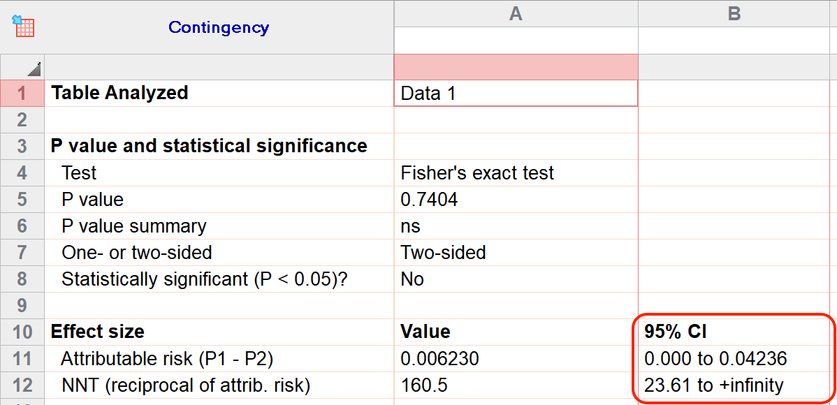 Bug Fixed lower bound of 95 confidence interval for Attributable risk (difference between